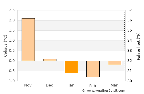 Leknes average temperature in January