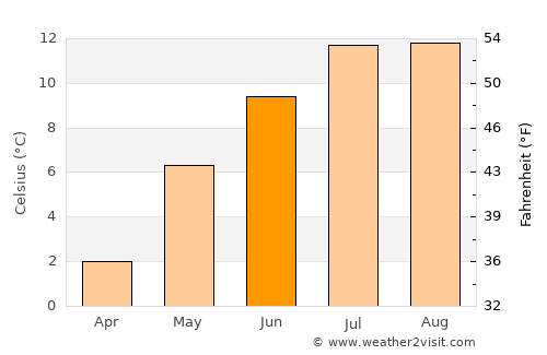 Leknes average temperature in June