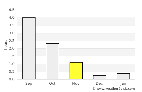 Leknes average rain in November
