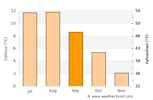 Leknes average temperature in September
