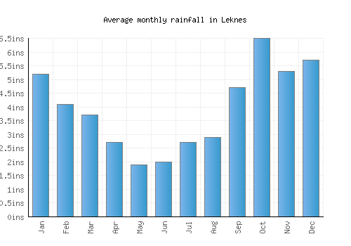 Leknes monthly rainfall chart (inches)