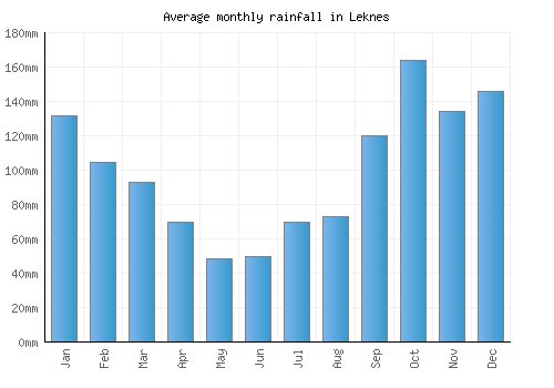Leknes monthly rainfall chart (mm)