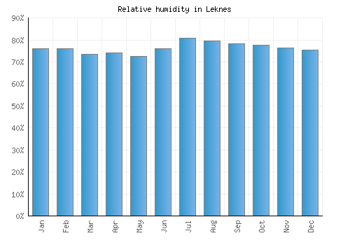 Leknes relative humidity averages
