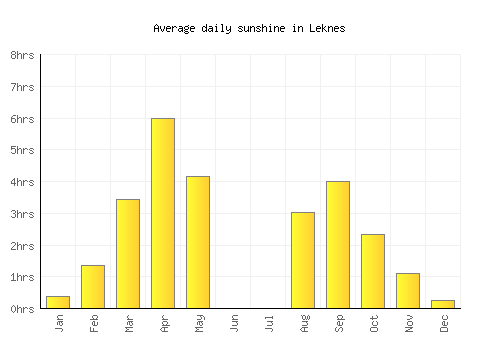 Leknes average daily sunshine chart