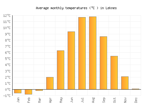 Leknes average temperature chart (Celsius)