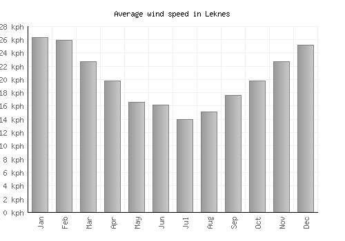 Leknes average winspeed by month (km/h)