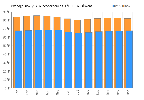 Lékoni average minimum / maximum temperatures (Fahrenheit)