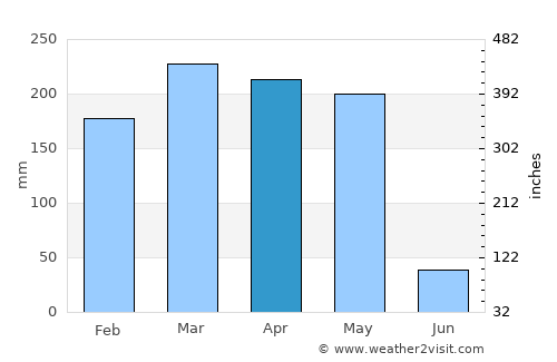 Lékoni average rain in April