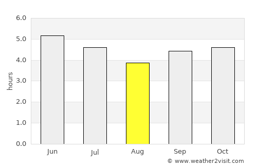 Lékoni average rain in August