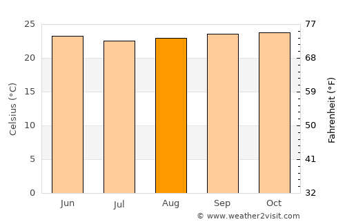 Lékoni average temperature in August