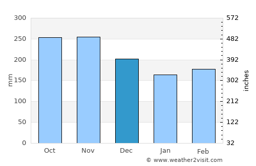 Lékoni average rain in December