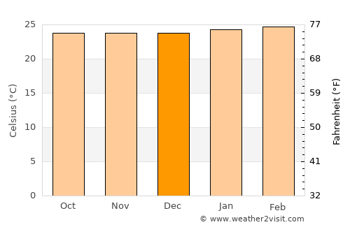 Lékoni average temperature in December