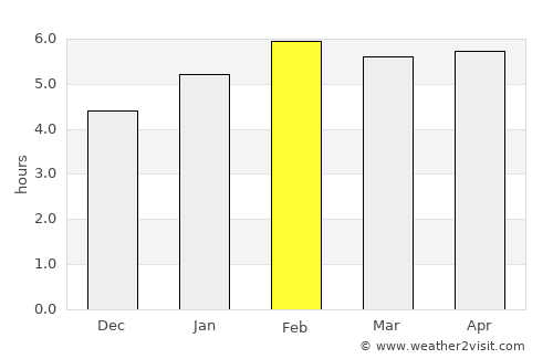 Lékoni average rain in February