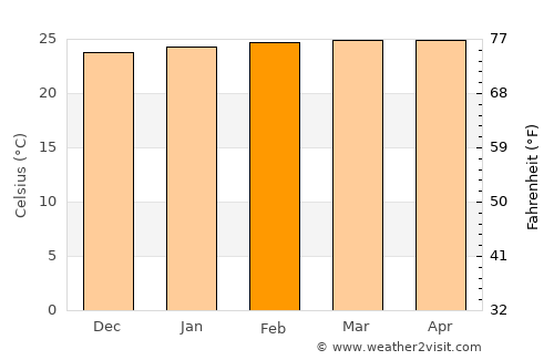 Lékoni average temperature in February