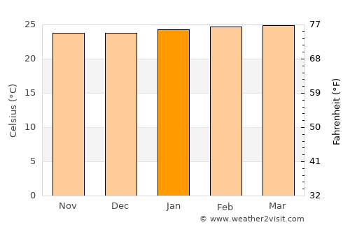 Lékoni average temperature in January