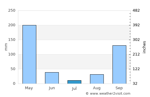 Lékoni average rain in July