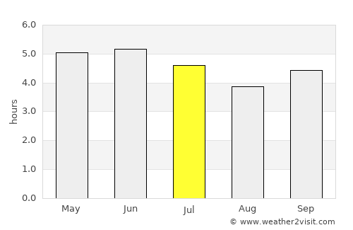 Lékoni average rain in July