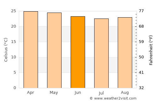 Lékoni average temperature in June