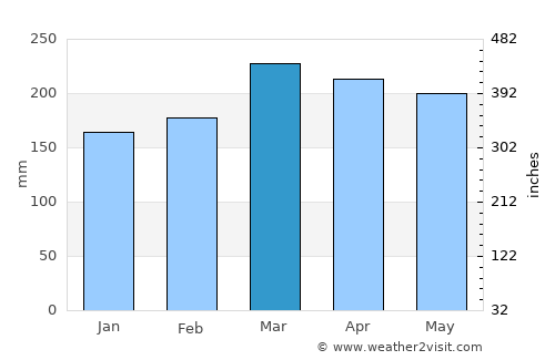 Lékoni average rain in March