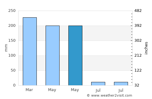 Lékoni average rain in May