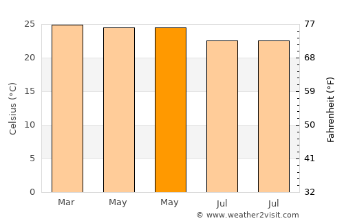 Lékoni average temperature in May