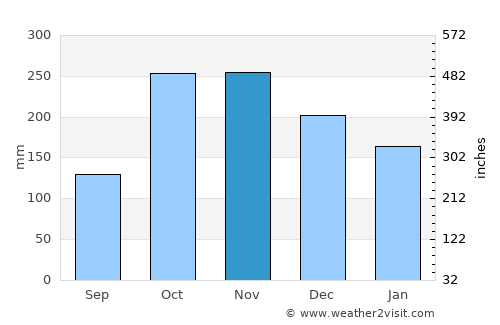 Lékoni average rain in November