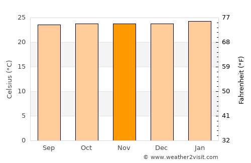 Lékoni average temperature in November