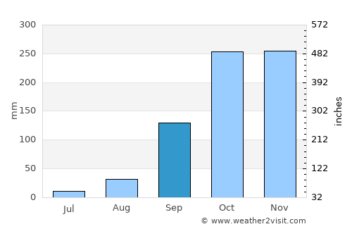 Lékoni average rain in September