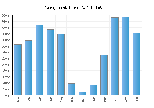 Lékoni monthly rainfall chart (mm)