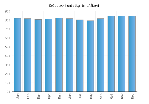 Lékoni relative humidity averages