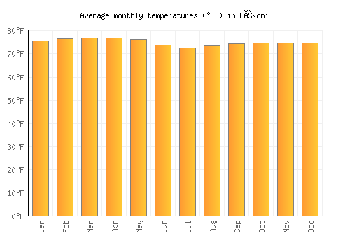 Lékoni average temperature chart (Fahrenheit)