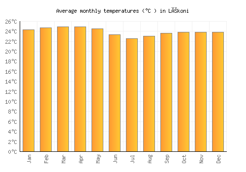 Lékoni average temperature chart (Celsius)