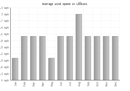 Lékoni average winspeed by month (mph)