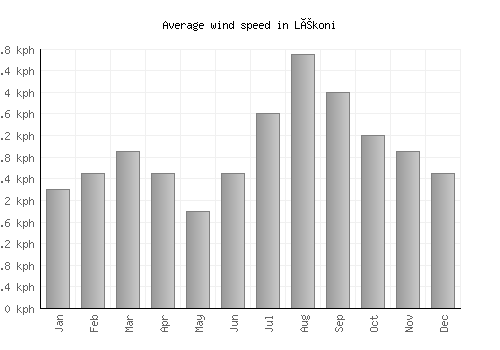 Lékoni average winspeed by month (km/h)