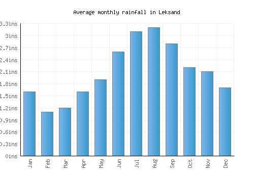 Leksand monthly rainfall chart (inches)