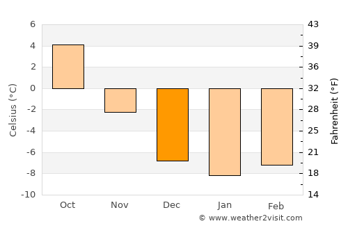 Leksand average temperature in December