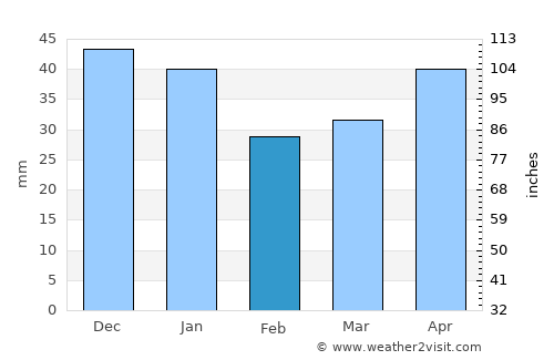 Leksand average rain in February