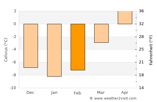 Leksand average temperature in February