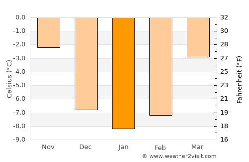 Leksand average temperature in January