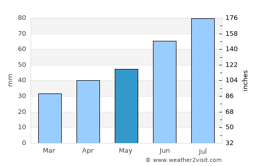 Leksand average rain in May