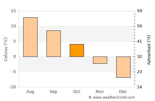 Leksand average temperature in October