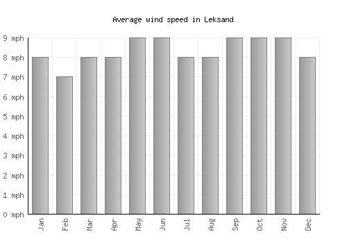 Leksand average winspeed by month (mph)