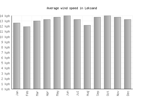 Leksand average winspeed by month (km/h)