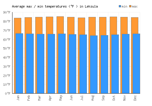 Leksula average minimum / maximum temperatures (Fahrenheit)