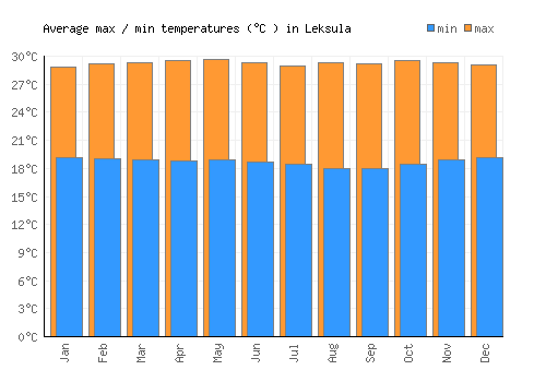 Leksula average minimum / maximum temperatures (Celsius)