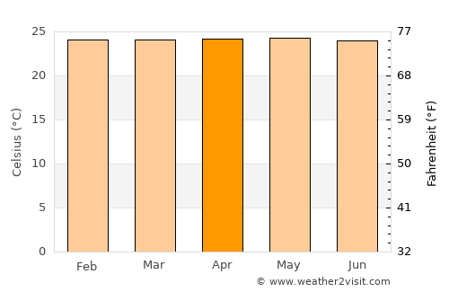 Leksula average temperature in April