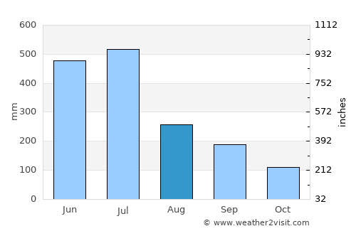 Leksula average rain in August