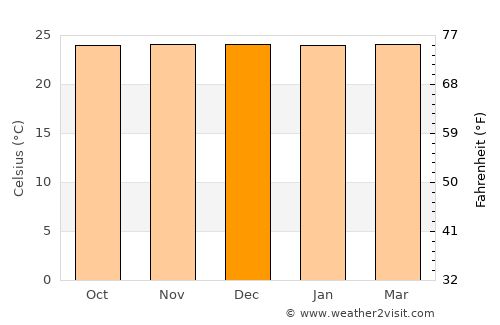 Leksula average temperature in December