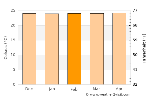 Leksula average temperature in February