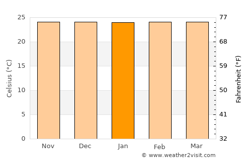 Leksula average temperature in January